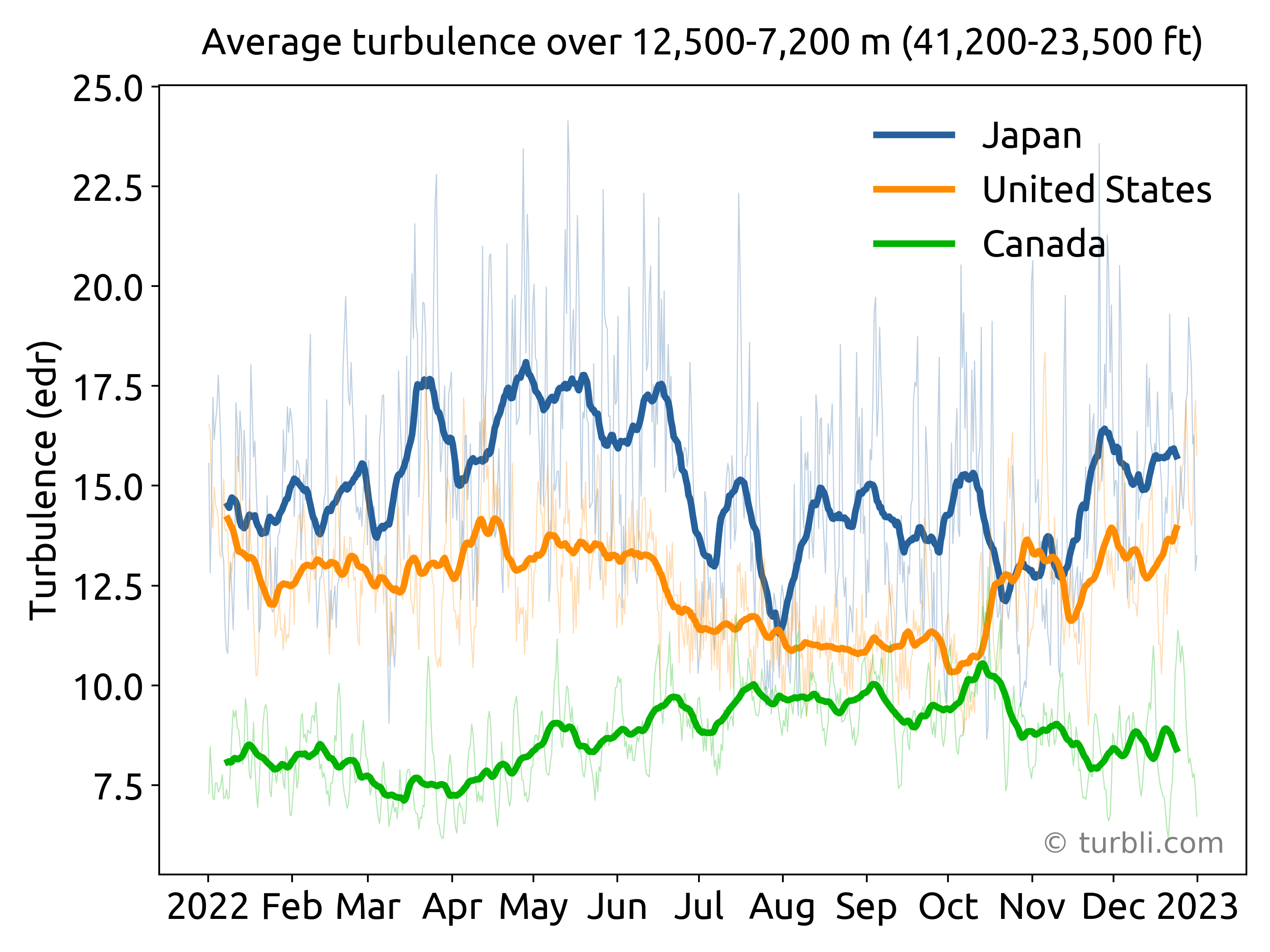 The Most Turbulent Routes and Airports - JP US CA 