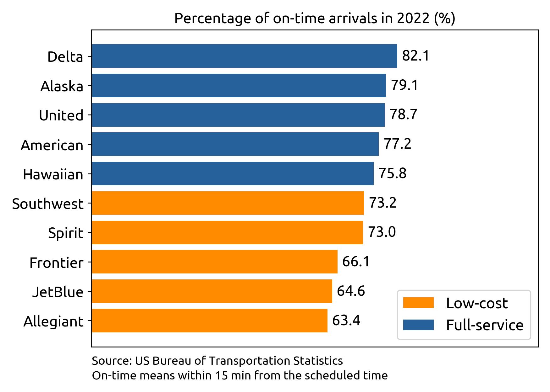The Best and Worst On-Time Airlines in the US - turbli