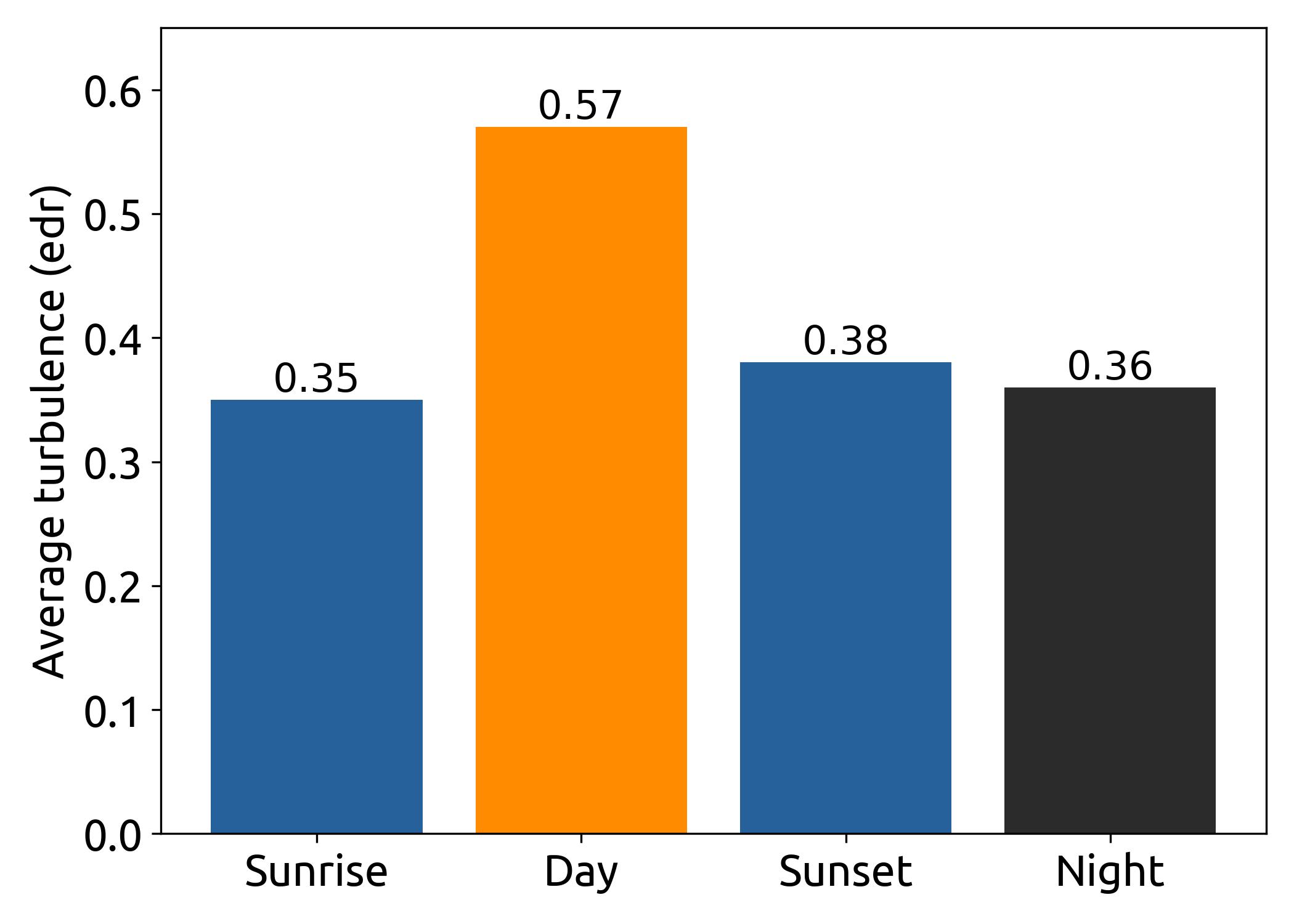 different turbuelnce levels between day and night over the united states